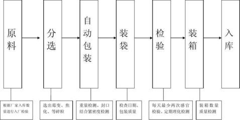 炒货及坚果制品分装工艺流程图