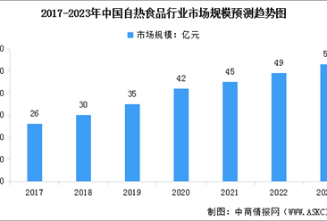 2023年中国自热食品行业市场规模及企业数量统计分析(图)