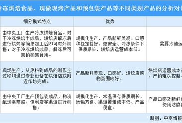 烘焙行业研究报告-烘焙行业分析报告-烘焙市场调研报告